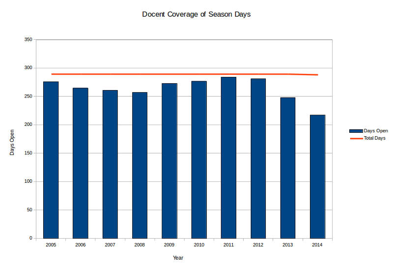Docent Coverage of Season Days Annual History
